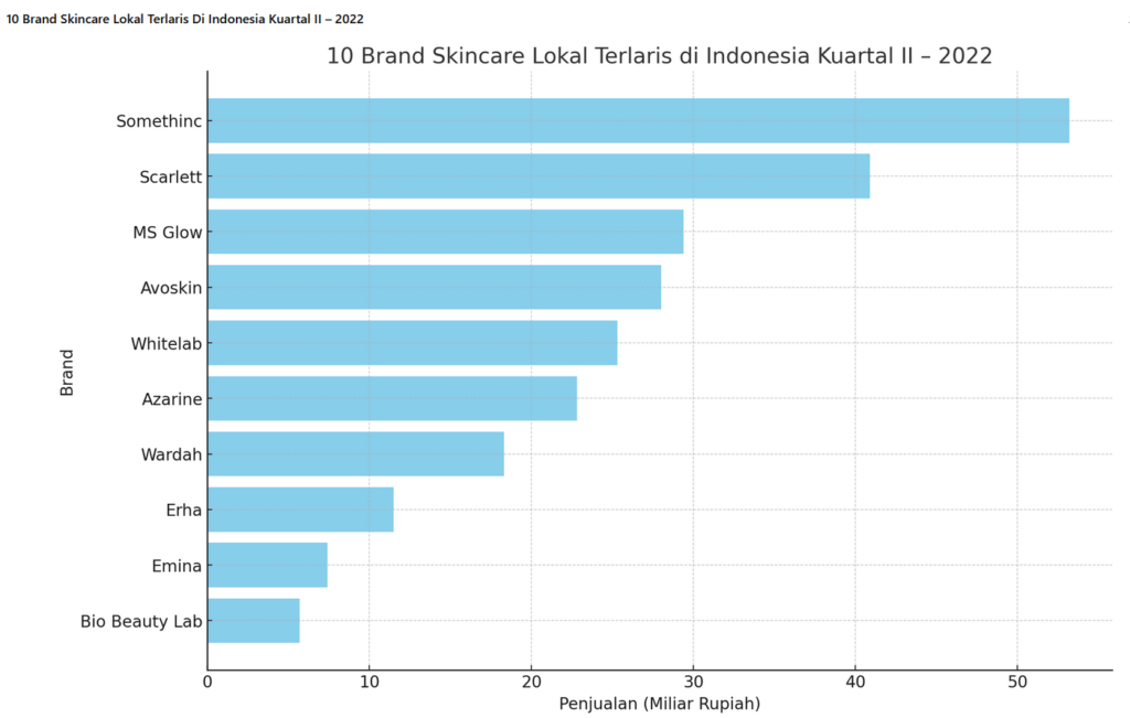 Grafik Penjualan Skincare Indonesia